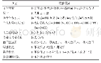 表3 变量赋值情况：基于社会生态模型的老年高血压患者社会资源利用状况对自我管理行为的影响