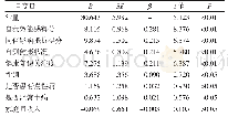 表5 山东省某医学院校高职护生健康生活方式影响因素多因素回归分析（n=684)