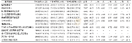 表2 内蒙古自治区2家大型三级甲等综合医院手术相关科室人员劳动强度影响因素RPN值[M(P25,P75)]