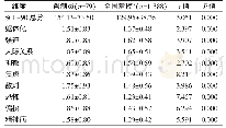 表2 华东地区一线管制员症状自评量表评分与国内常模（±s)