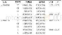 表3 2016—2018年新疆医科大学某附属医院的汉族男性痛风组与对照组各SNP位点基因型及等位基因频率分布[例（频率）]