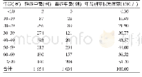 表3 2009—2017年武汉市中暑病例不同年龄组发病情况