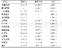 表3 2017年龙口市农村生活饮用水硝酸盐健康风险（HI)