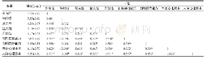 表1 山西省3所高校大学生人格特质、创新能力、心理资本的相关性分析（n=539)