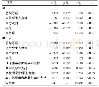 表5 安徽省4所医学院校455名本科实习护生学业支持感知对专业承诺的分层回归分析