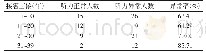 表6 天津辖区铁路单位不同接害工龄噪声作业人员异常结果情况