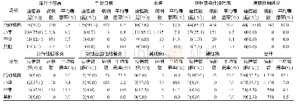 表3 2009—2018年深圳市罗湖区传染病疫情发生场所分布