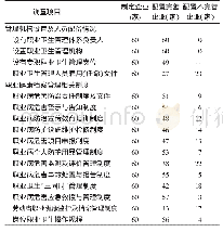 表2 2016—2018年平顶山市煤矿企业职业健康档案管理现状[家（%）]