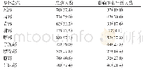 表3 天津市某区消防官兵不同部位的肌肉骨骼疾患患病情况[人(%)]