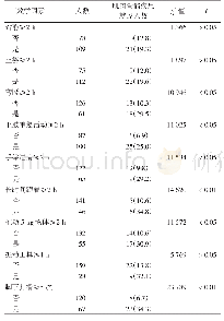 表5 天津市河东区不同工效学组别消防官兵肌肉骨骼疾患就诊情况[人(%)]