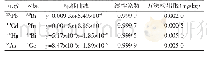 表3 各元素线性关系、相关系数及检出限