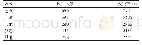 表3 2018年10月—2019年10月宿州市18～49岁育龄妇女愿意接受的乙肝防治知识宣传方式（n=1 200)