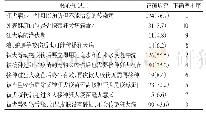 表1 蚌埠市五河县狂犬病暴露人群的预防核心知识知晓现状[人（%）]