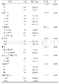 表2 蚌埠市五河县狂犬病暴露人群预防核心知识得分情况的单因素分析