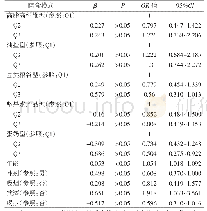 表6 乌鲁木齐市米东区≥50岁居民膳食模式与骨质疏松的多因素logistic回归分析