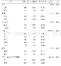 表2 2019年10月我国西部某肺结核高发省份公共卫生学院不同特征学生的肺结核专业知识知晓情况