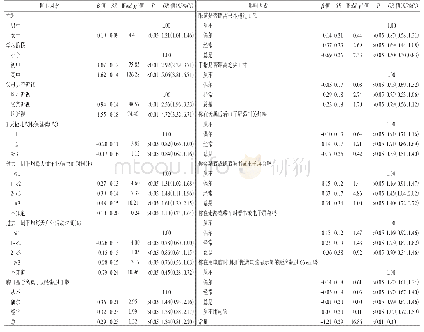 表4 2018年绵阳市中小学生视力不良的多因素logistic回归分析