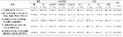 表3 武汉某高校大学生不同人口统计学特征下的心肺复苏学习途径偏好[人（%）]