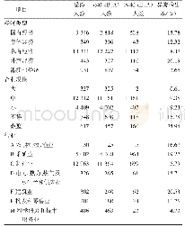 表3 2015—2019年益阳市噪声暴露工人不同用人单位特征的双耳高频平均听阈结果