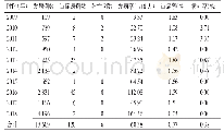 表1 资阳市手足口病发病与死亡情况