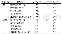 表3 甘肃省平凉市某热力发电厂化学危害物质最高浓度检测及评价