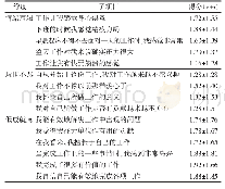 表1 天津市医学科学技术信息研究所专技人员职业倦怠各维度子项得分（n=50)