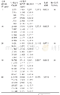 表2 标准溶液和内标溶液进样6次的离子峰面积