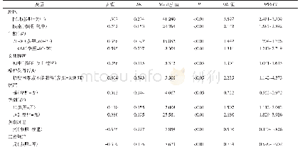 表5 2016年7月—2017年3月陕西省农村老年人慢性病发病影响因素的logistic回归分析