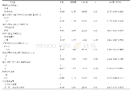 表5 2018年重庆市某区中小学生视力影响因素二元logistic回归分析（n=2 487)