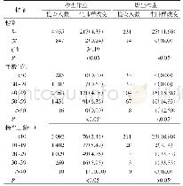 表2 2015—2019年益阳市粉尘作业工人胸片尘肺样改变的不同人口学特征分布[例（%）]