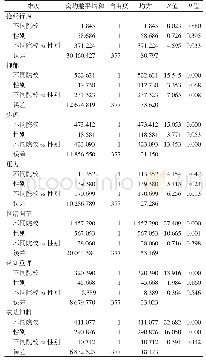 表2 2019年5—7月全国不同院校和性别在校大学生的拖延行为、情绪状态、情绪调节的两因素方差分析