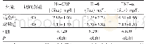 表4 2018年1月—2019年7月北京应急总医院80例男性尘肺病患者炎症因子水平