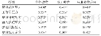 表3 绵阳市3所三级甲等医院临床护士职业疲劳与职业压力的相关性（n=537,r值）