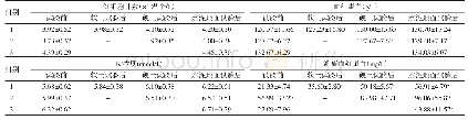 表2 2.5 m跌落试验血液样本检查结果（n=6,±s)