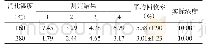表1 原法在不同消化温度下的测定结果（μg/m L)