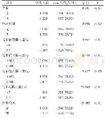 表2 2018年石家庄市不同生活方式成年居民高血压患病情况