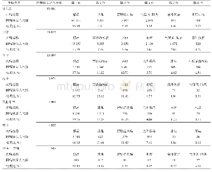 表3 2013—2018学年南京市秦淮区不同类型学校的因病缺课主要疾病顺位