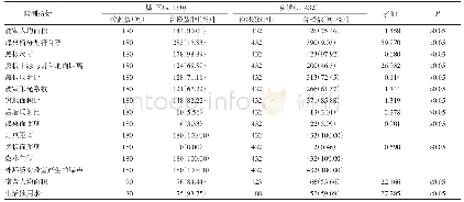 表2 2015—2019年台山市城区与乡镇学校卫生监测指标合格情况