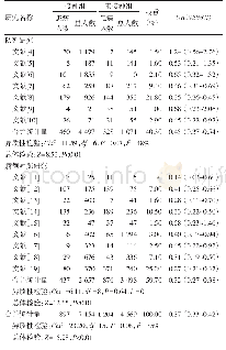 表2 水痘疫苗保护效果的meta分析