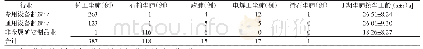 表4 2008—2017年天津市某区3种主要制造业行业中5种主要尘肺病种类分布及I期尘肺接尘工龄