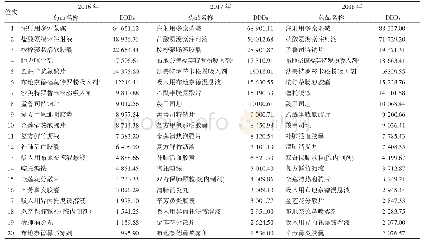 表1 天津市某三级甲等综合医院呼吸系统疾病药物DDDs排序