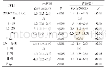 表2 同煤集团总医院CWP患者并发LC影响因素的多因素logistic分析