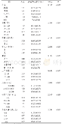 表2 蚌埠市3家三甲综合医院不同人口学资料特征的护士护理缺失得分