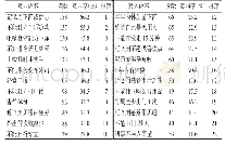 表2 河南省中牟县5个自然村的老年人衰弱内容（条目）的排序情况（n=284)