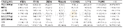 表2 2015—2018年深圳市福田区食源性疾病病例中不同可疑食品与诊断类型归因分布[例（%）]