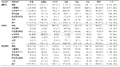 表3 2015—2018年深圳市福田区食源性疾病病例中不同可疑场所、诊断类型与可疑食品归因分布[例（%）]