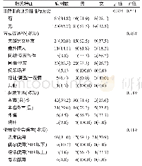 表5 2015—2017年云浮市3个地区新报告的经异性性传播HIV感染者/AIDS患者非婚非商业异性性行为史[例（%）]