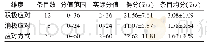 《表4 阿克苏地区结核病防治院护士应对方式得分情况》