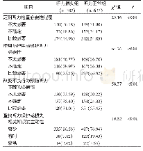 表4 杭州市社区居民不同听力保护需求程度[人（%）]
