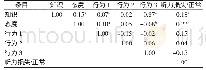 表5 杭州市社区居民听力保护知信行Pearson相关性分析（n=1 020,r值）